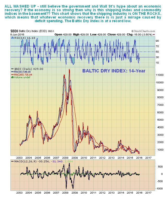 Baltic Dry Index Long Term Chart