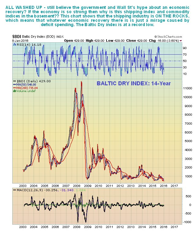 Shipping Index Chart