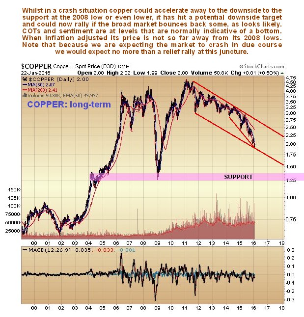 Long Term Copper Chart