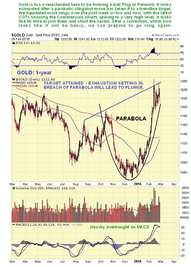 Gold Spot Price Chart 1 Year