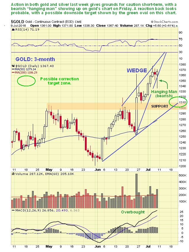 Gold Market Chart