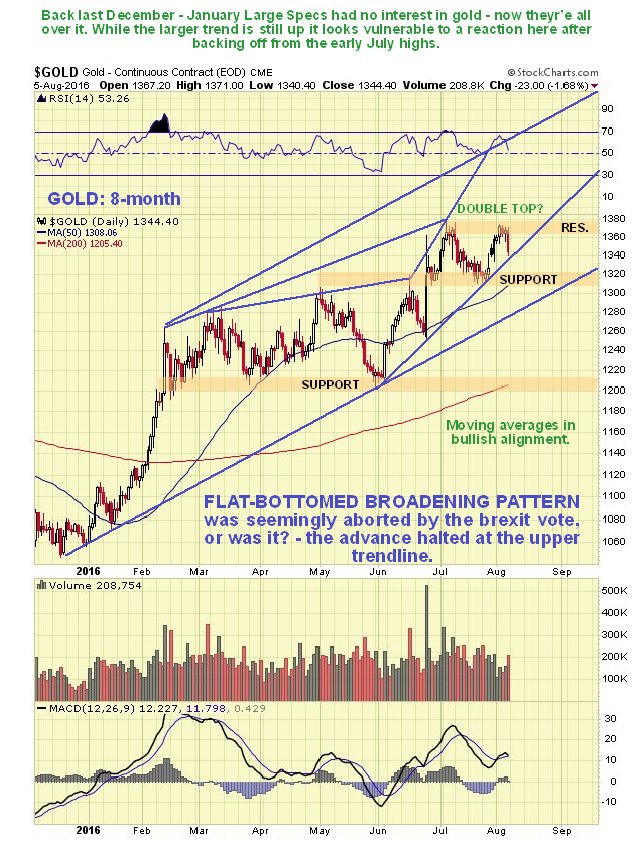 Gold Ons Chart