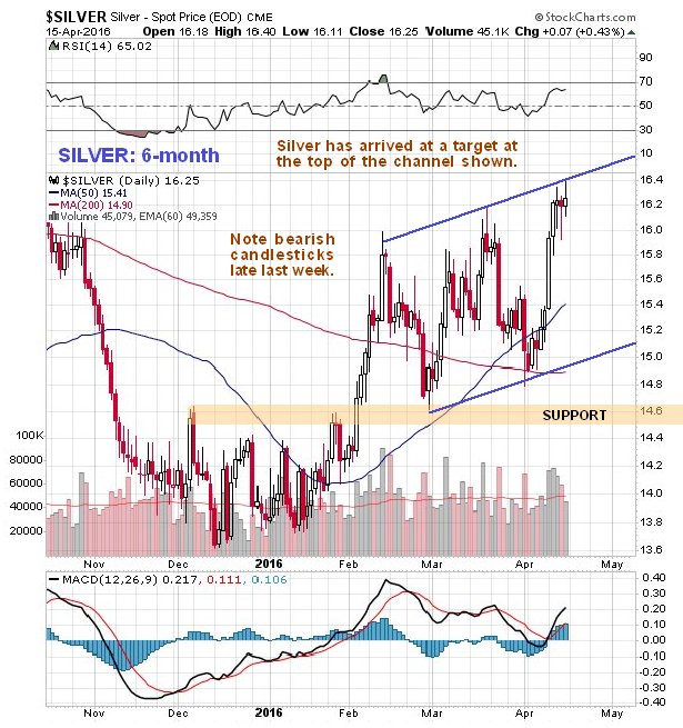 6 Month Silver Chart