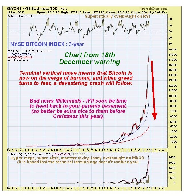 bitcoin rate prediction 2018