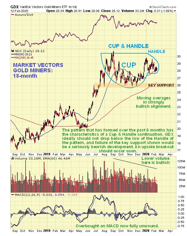 analyses technique HUI -XAU- GDX -GDXJ Gdx18month120220