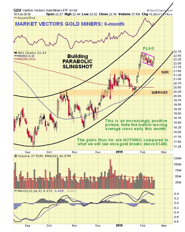 Gold Stock Market Chart