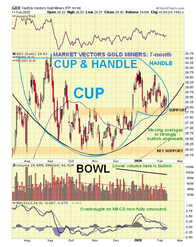 analyses technique HUI -XAU- GDX -GDXJ Gdx7month120220c