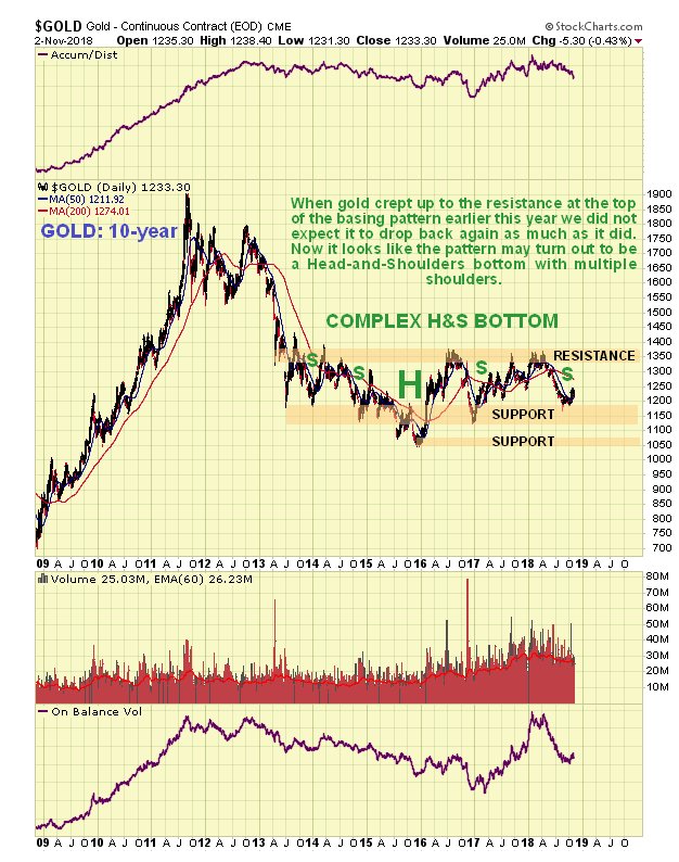 Gold Market Chart