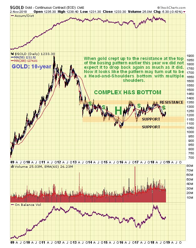 Gld 10 Year Chart