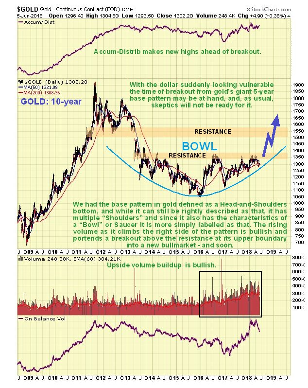 Kitco 5 Year Gold Chart