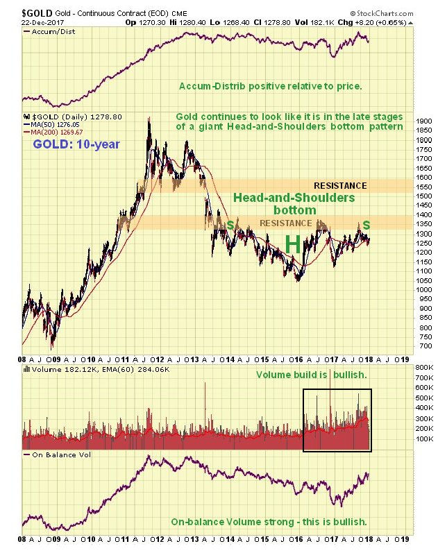 Gold Volume Chart