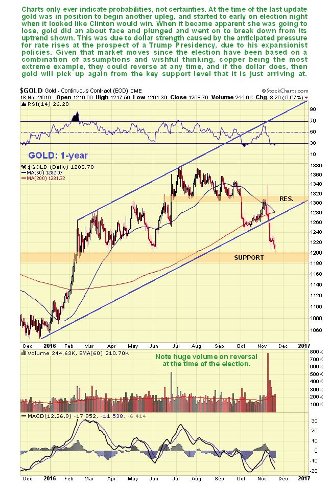 Gold Chart Last 1 Year