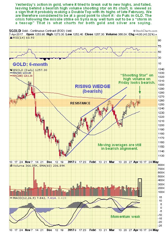 Gold 90 Day Chart