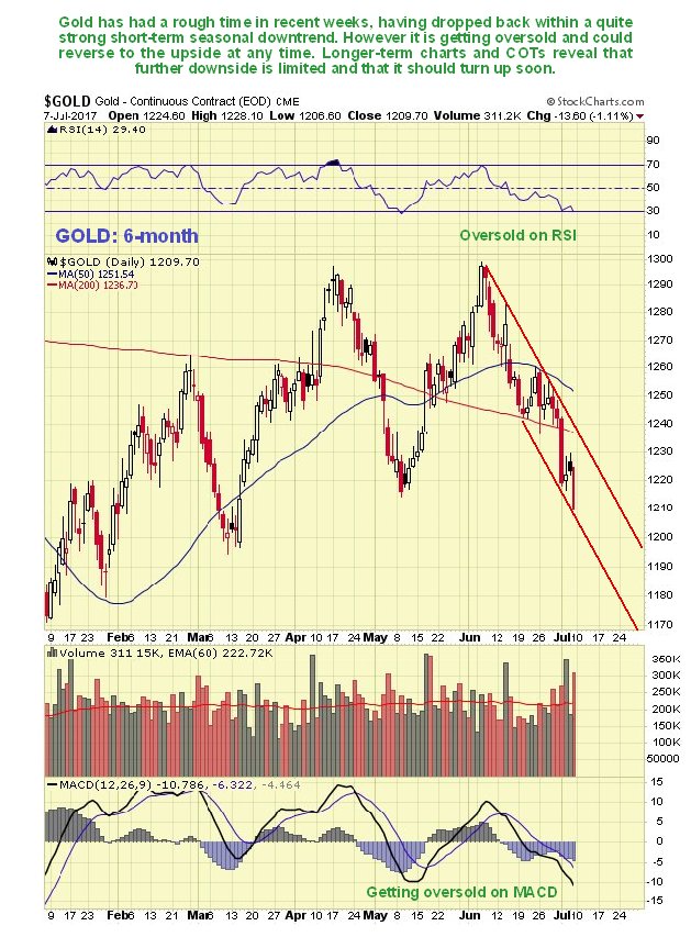 Gold Rsi Chart