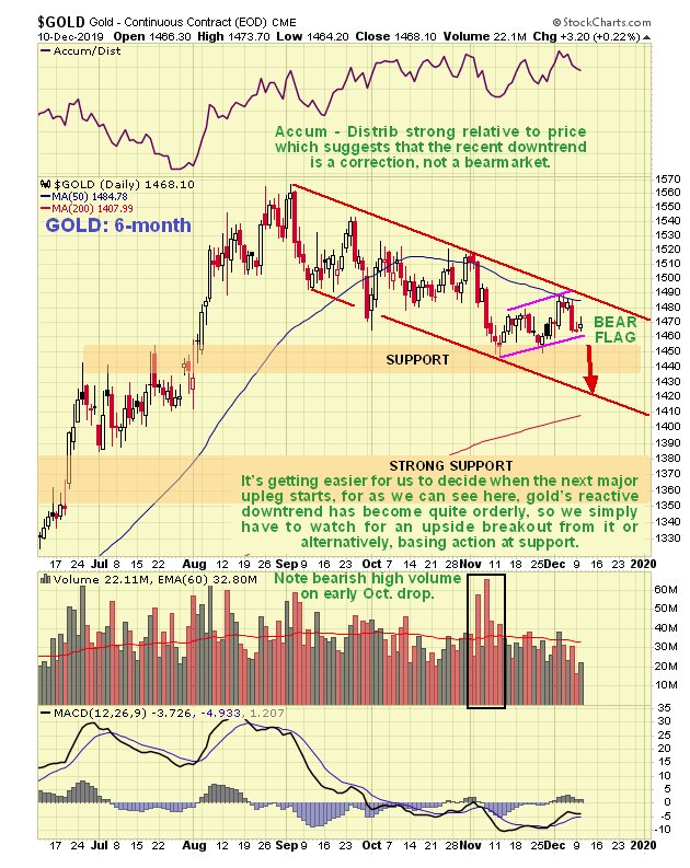 Gold 3 Month Chart