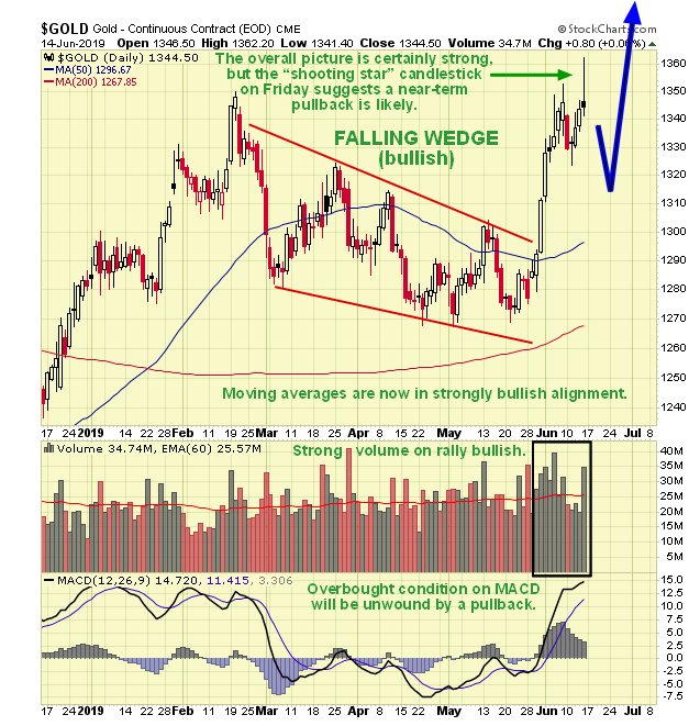 50 Year Gold Chart