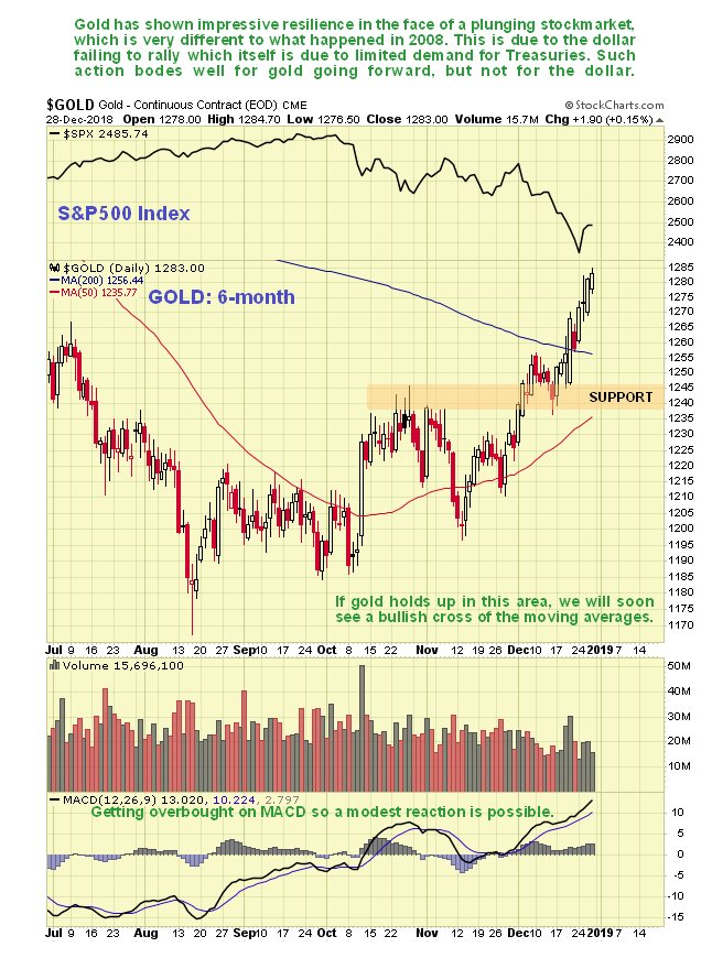 6 Month Gold Chart