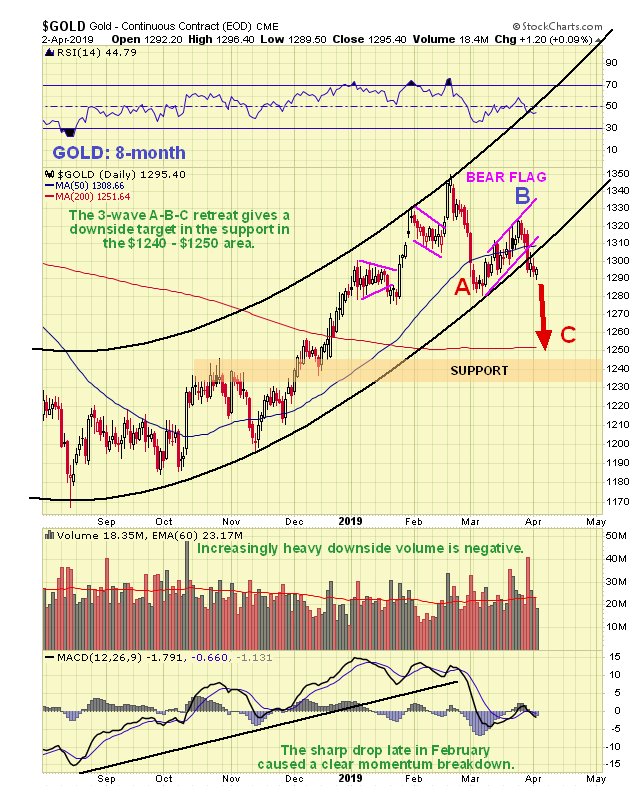 Gold 3 Month Chart