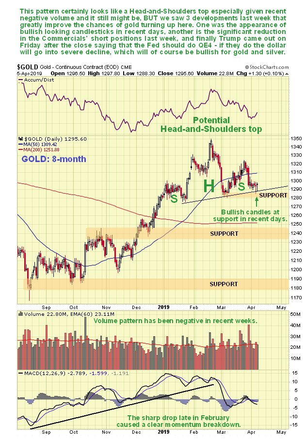 50 Year Gold Chart