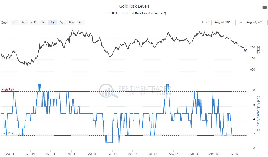 Gold Sentiment Chart