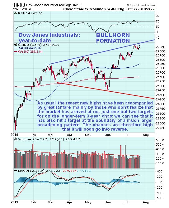 Stock Market Year To Date Chart