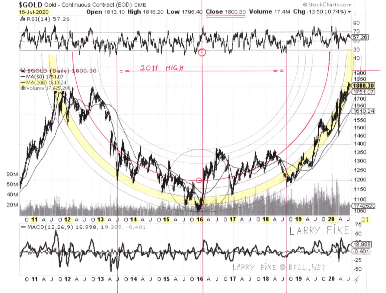 Gold Market Update On Point Of Breakout Against The Us Dollar