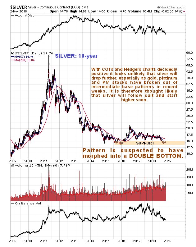 6 Month Silver Chart