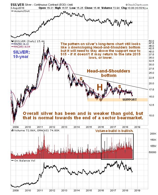 3 Year Silver Chart