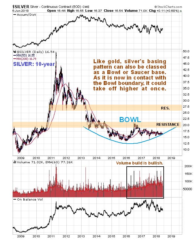 Silver Spot Chart 5 Year