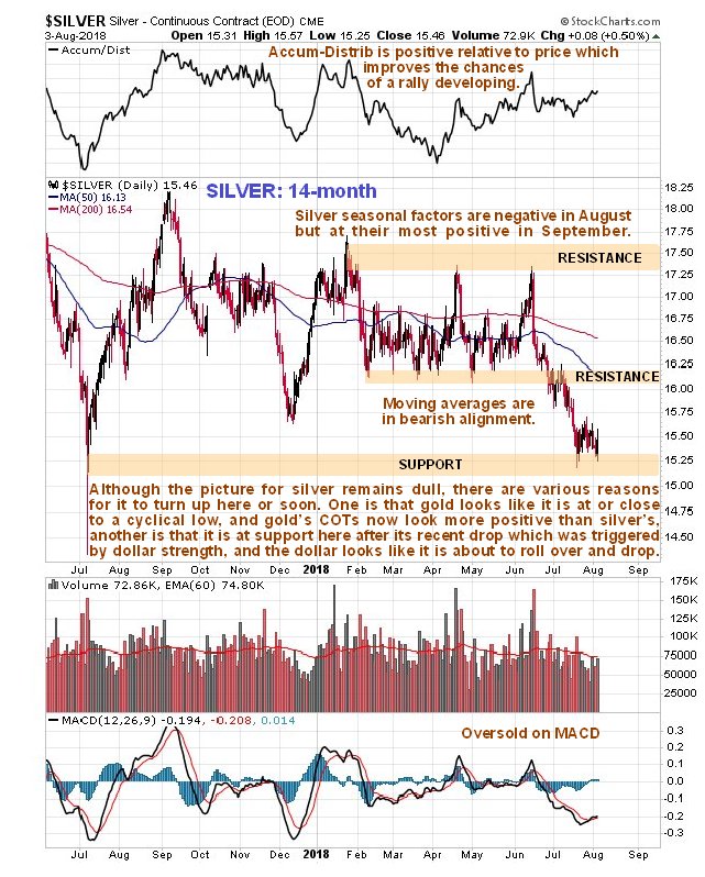 3 Year Silver Chart