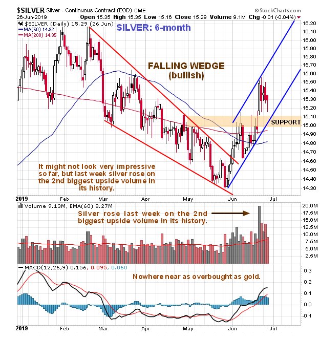 90 Day Silver Chart