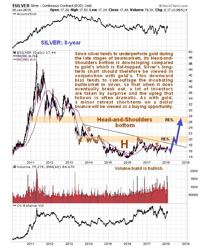 Silver Advanced Chart