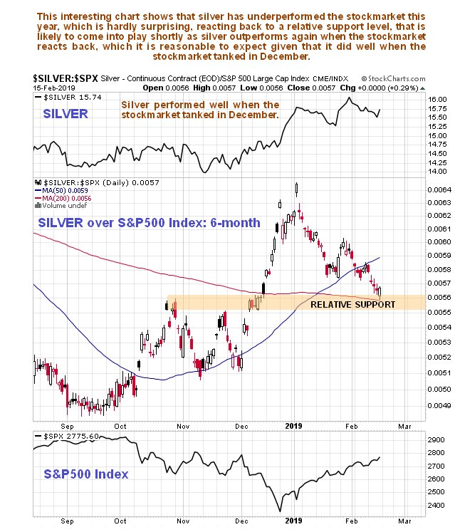 Silver Stock Market Chart