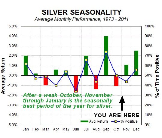 Silver Seasonality Chart