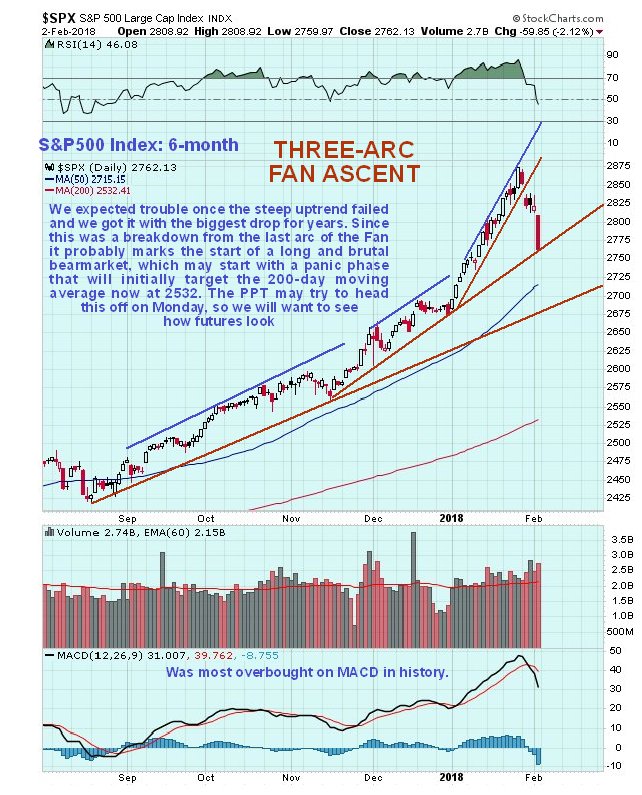 Sector Charts Stock Market