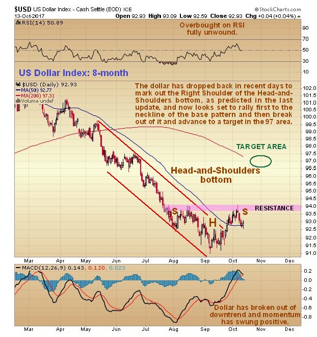 Gold Rsi Chart