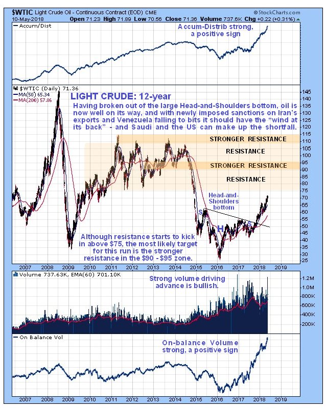 Us Light Crude Chart