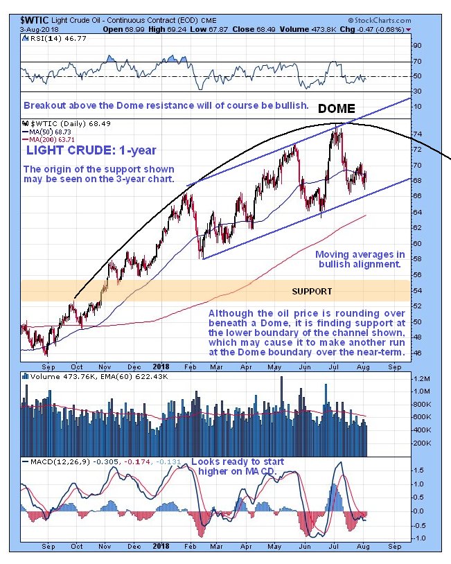 Crude Oil Volume Chart