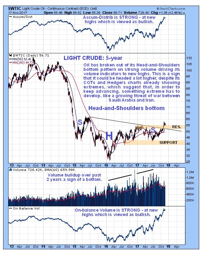 Oil Charts Free