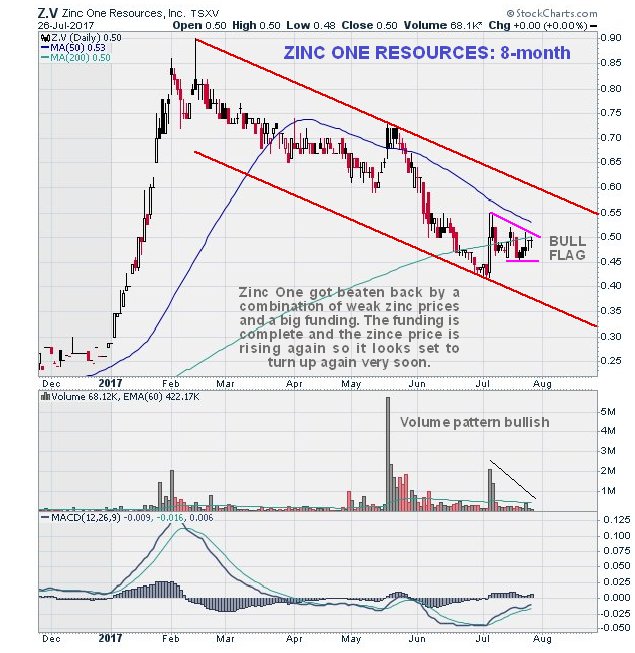 Zinc Stock Chart